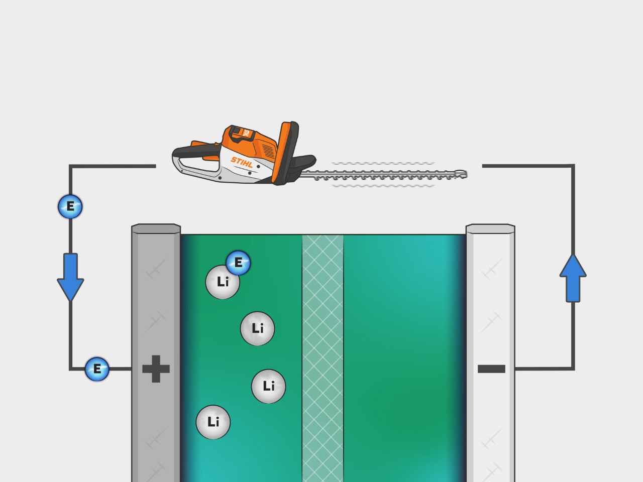 Le processus d'une batterie lithium-ion STIHL est représenté de manière imagée dans une illustration. Les électrons circulent de l'anode à la cathode en utilisant l'appareil.
