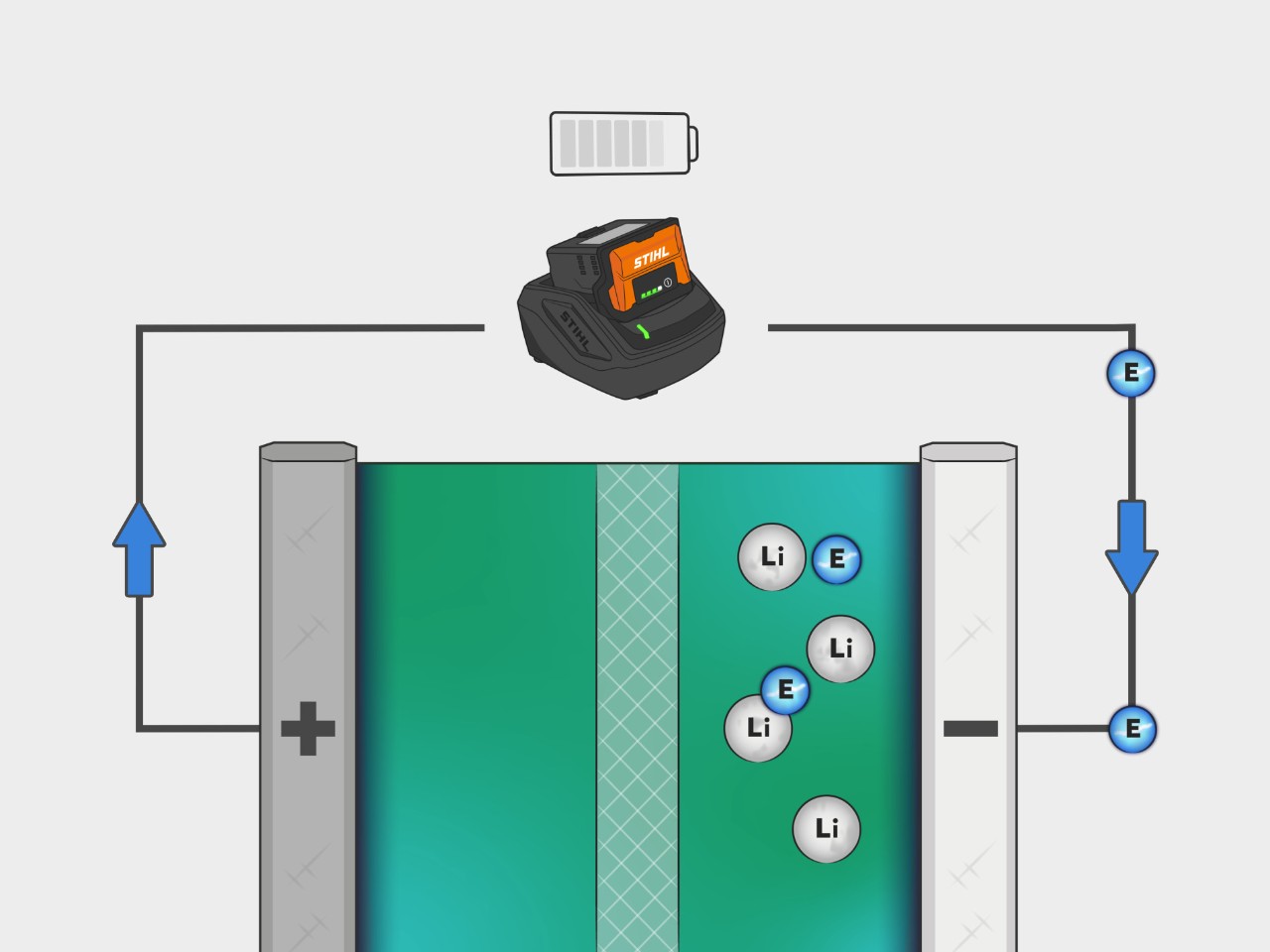 Le processus d'une batterie lithium-ion STIHL est représenté de manière imagée dans une illustration. Les électrons circulent de la cathode à l'anode en chargeant la batterie.